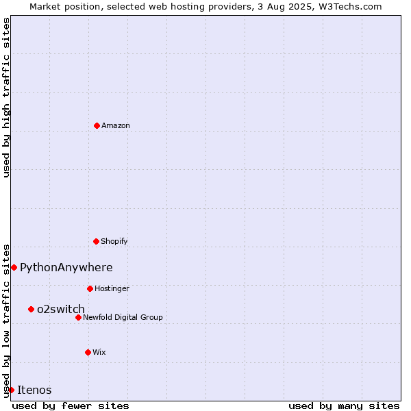 Market position of o2switch vs. PythonAnywhere vs. Itenos