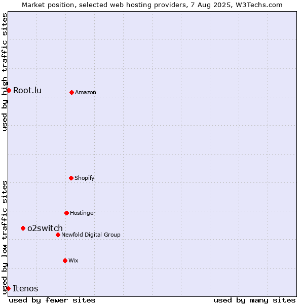 Market position of o2switch vs. Root.lu vs. Itenos