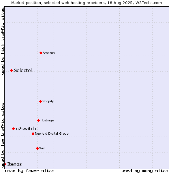 Market position of o2switch vs. Selectel vs. Itenos