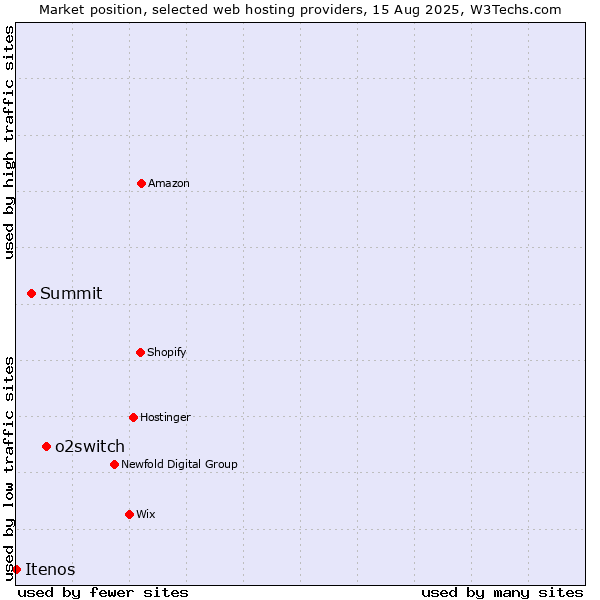 Market position of o2switch vs. Summit vs. Itenos