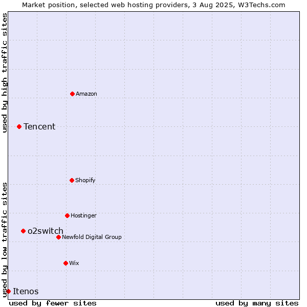 Market position of o2switch vs. Tencent vs. Itenos