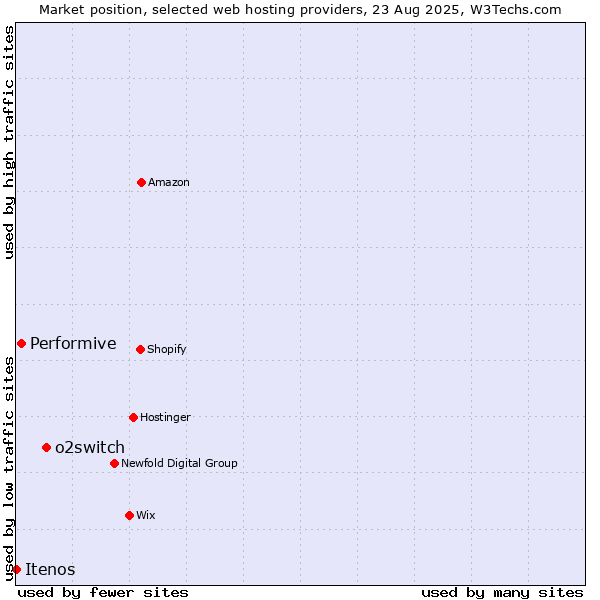 Market position of o2switch vs. Performive vs. Itenos