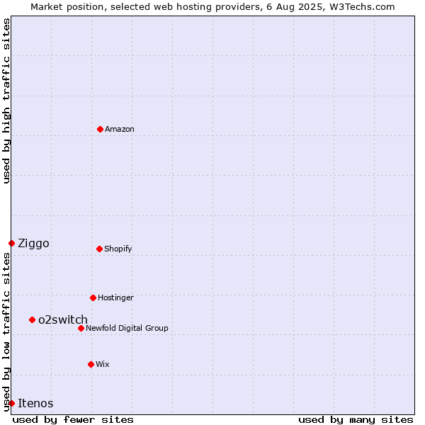 Market position of o2switch vs. Ziggo vs. Itenos