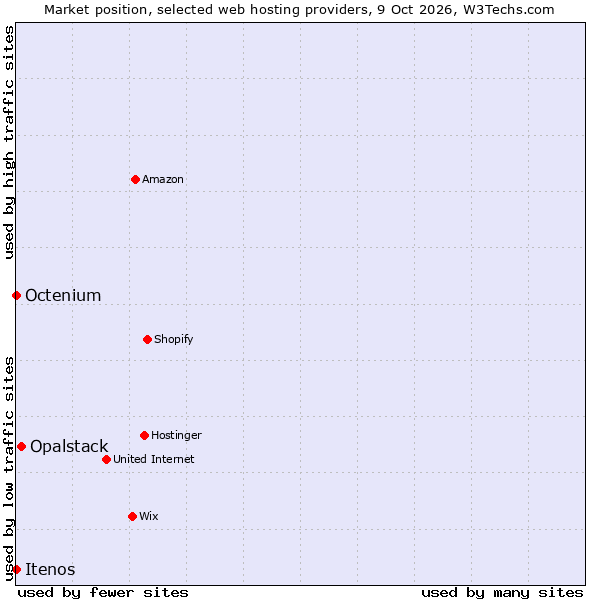 Market position of Opalstack vs. Octenium vs. Itenos