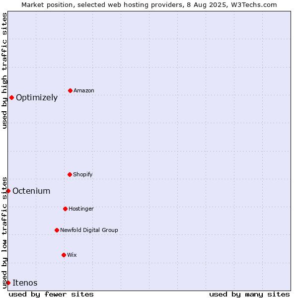 Market position of Optimizely vs. Octenium vs. Itenos