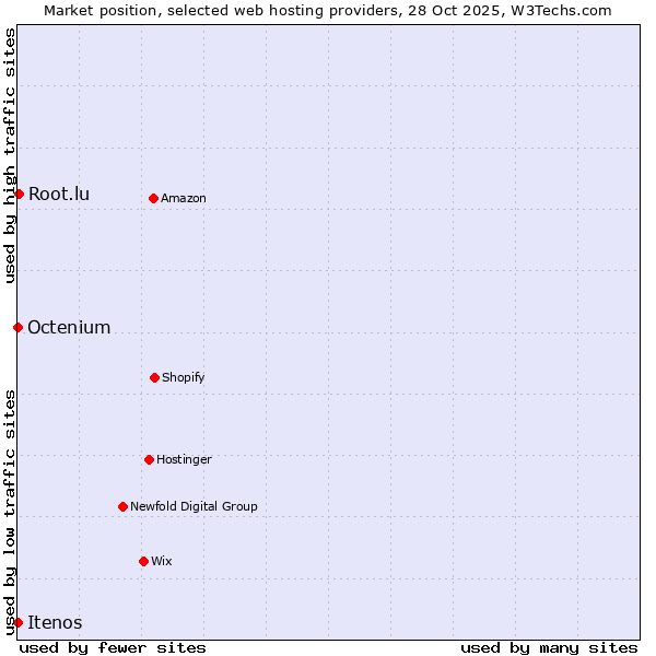 Market position of Root.lu vs. Octenium vs. Itenos