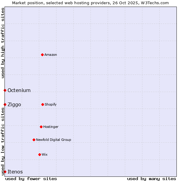 Market position of Ziggo vs. Octenium vs. Itenos