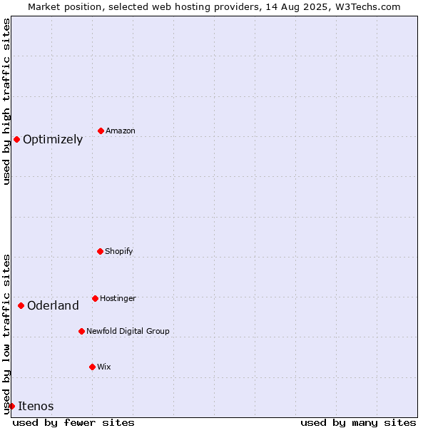 Market position of Oderland vs. Optimizely vs. Itenos