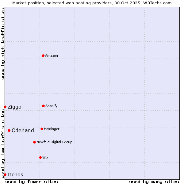 Market position of Oderland vs. Ziggo vs. Itenos
