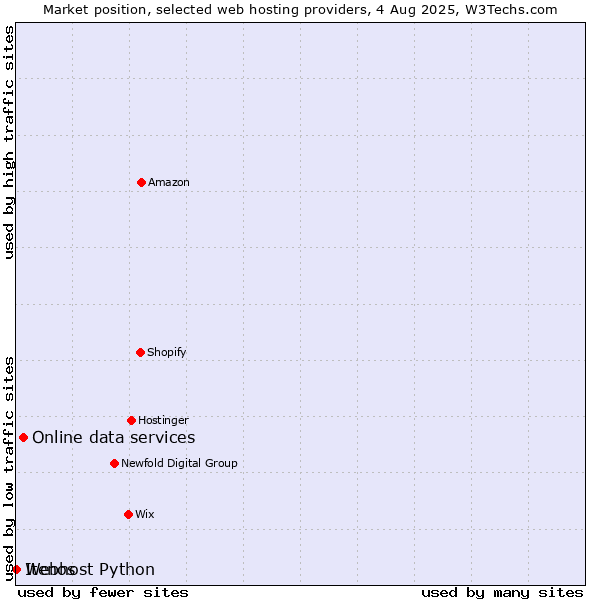 Market position of Online data services vs. Webhost Python vs. Itenos