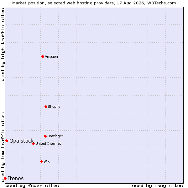 Market position of Opalstack vs. Itenos