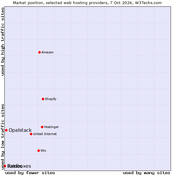 Market position of Opalstack vs. Raidboxes vs. Itenos