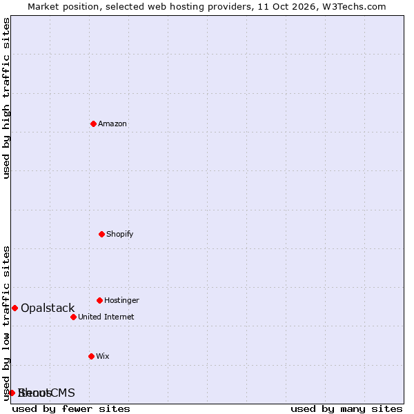 Market position of Opalstack vs. ShoutCMS vs. Itenos