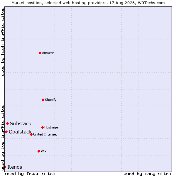 Market position of Substack vs. Opalstack vs. Itenos