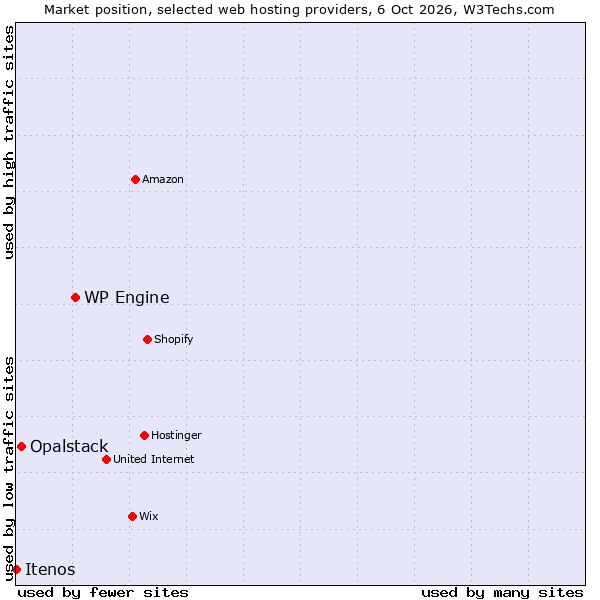 Market position of WP Engine vs. Opalstack vs. Itenos