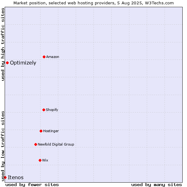 Market position of Optimizely vs. Itenos