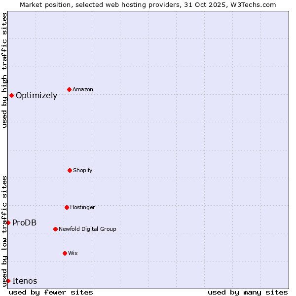 Market position of Optimizely vs. ProDB vs. Itenos
