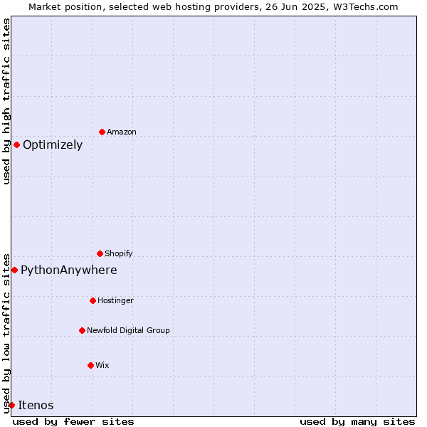Market position of Optimizely vs. PythonAnywhere vs. Itenos