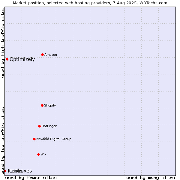 Market position of Optimizely vs. Raidboxes vs. Itenos