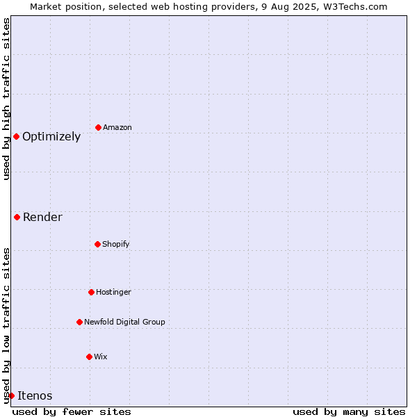 Market position of Render vs. Optimizely vs. Itenos