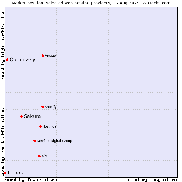 Market position of Sakura vs. Optimizely vs. Itenos