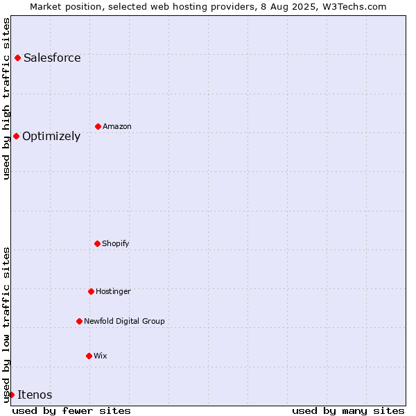 Market position of Salesforce vs. Optimizely vs. Itenos