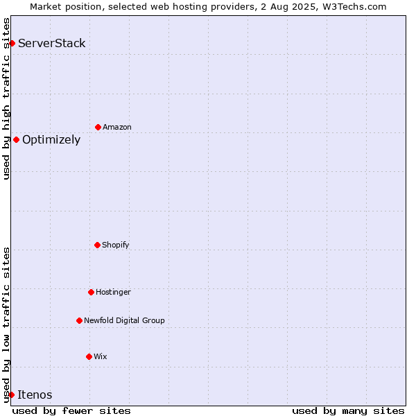 Market position of Optimizely vs. ServerStack vs. Itenos