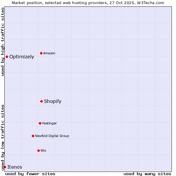 Market position of Shopify vs. Optimizely vs. Itenos