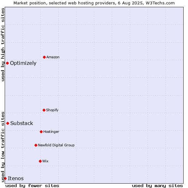Market position of Substack vs. Optimizely vs. Itenos
