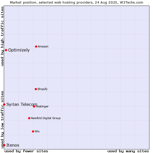 Market position of Optimizely vs. Syrian Telecom vs. Itenos