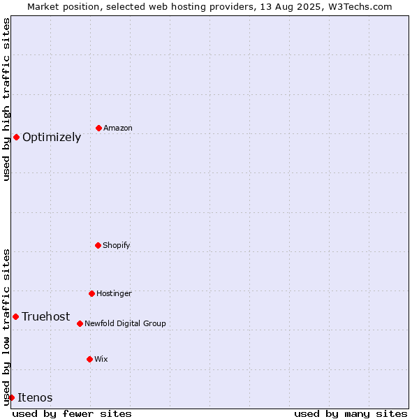 Market position of Optimizely vs. Truehost vs. Itenos