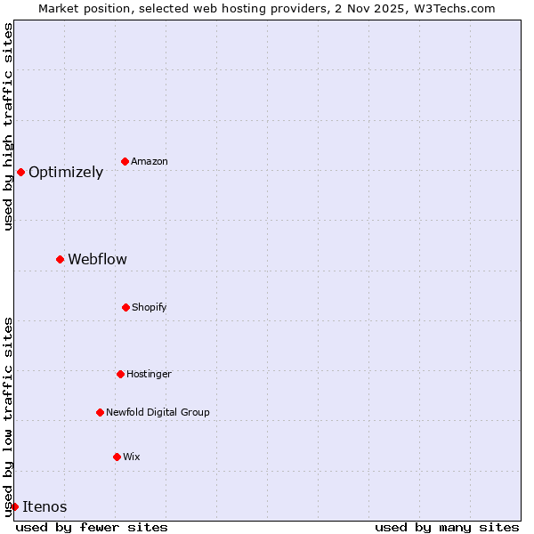 Market position of Webflow vs. Optimizely vs. Itenos