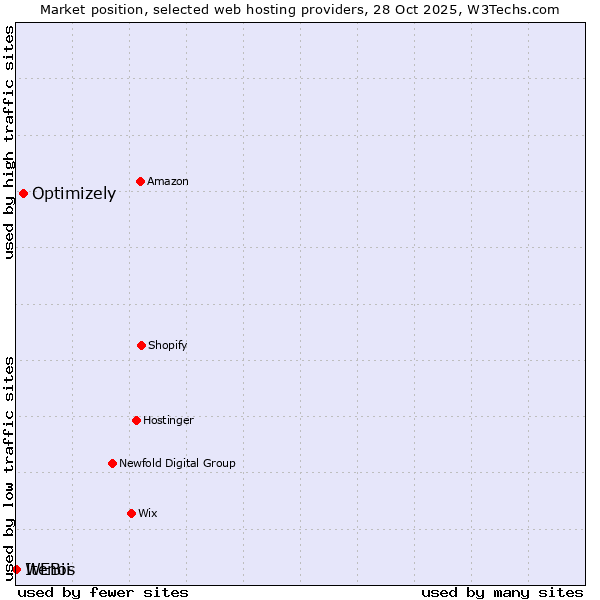 Market position of Optimizely vs. WEBii vs. Itenos