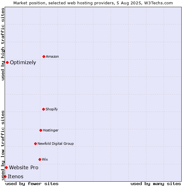 Market position of Optimizely vs. Website Pro vs. Itenos