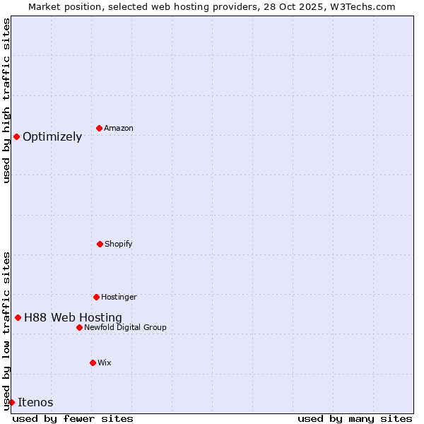 Market position of H88 Web Hosting vs. Optimizely vs. Itenos