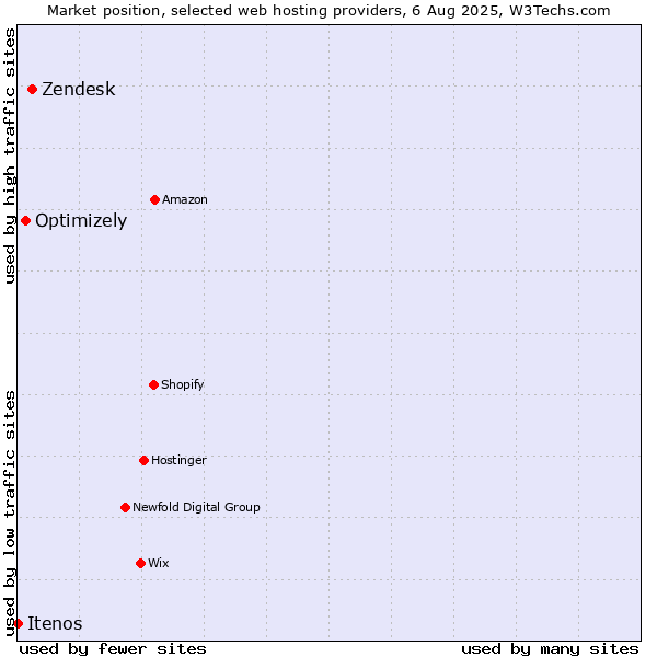 Market position of Zendesk vs. Optimizely vs. Itenos