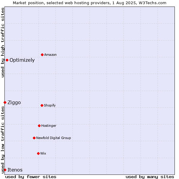 Market position of Optimizely vs. Ziggo vs. Itenos