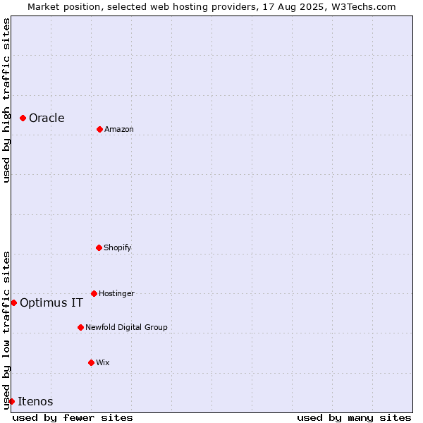 Market position of Oracle vs. Optimus IT vs. Itenos