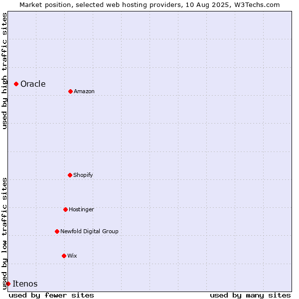 Market position of Oracle vs. Itenos