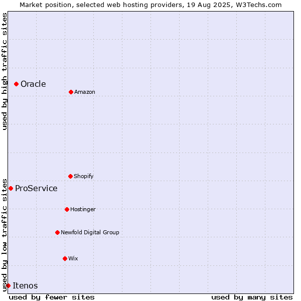 Market position of Oracle vs. ProService vs. Itenos