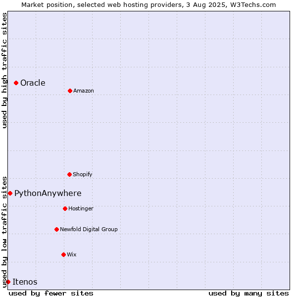 Market position of Oracle vs. PythonAnywhere vs. Itenos