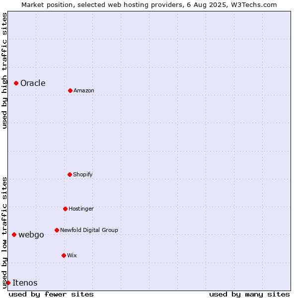Market position of Oracle vs. webgo vs. Itenos