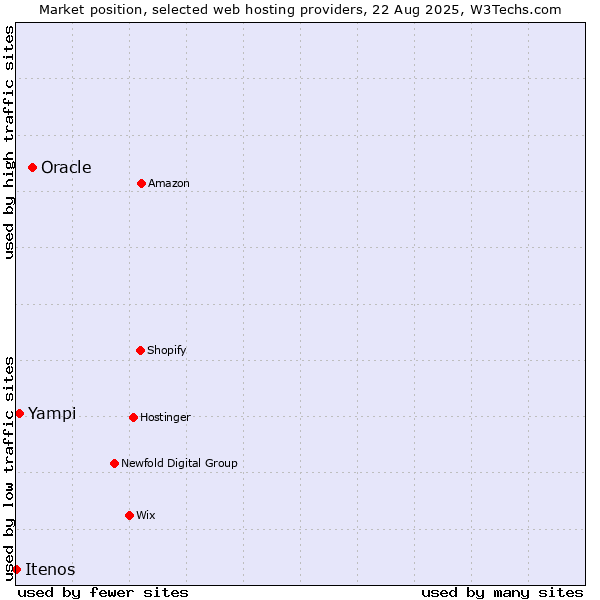 Market position of Oracle vs. Yampi vs. Itenos
