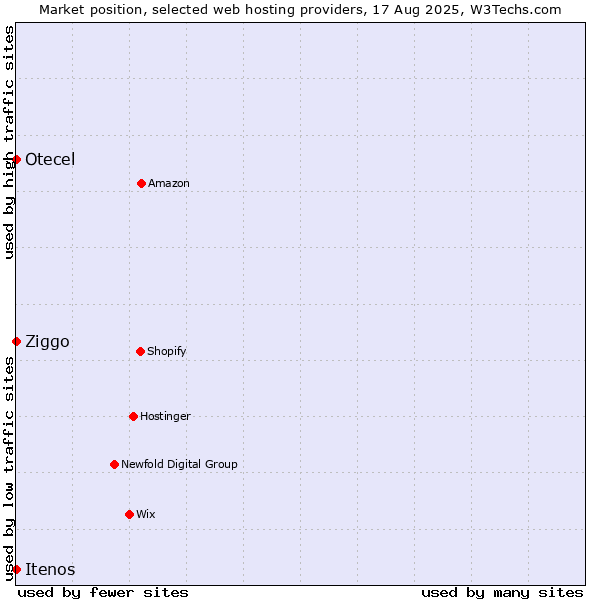 Market position of Ziggo vs. Otecel vs. Itenos