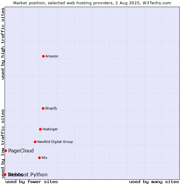 Market position of PageCloud vs. Webhost Python vs. Itenos