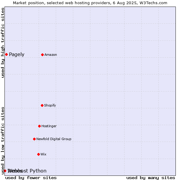 Market position of Pagely vs. Webhost Python vs. Itenos