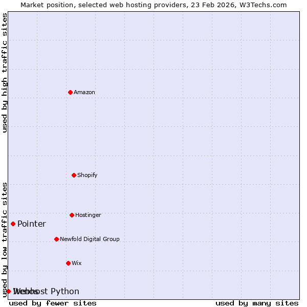 Market position of Pointer vs. Webhost Python vs. Itenos