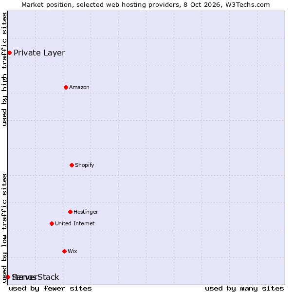 Market position of Private Layer vs. ServerStack vs. Itenos