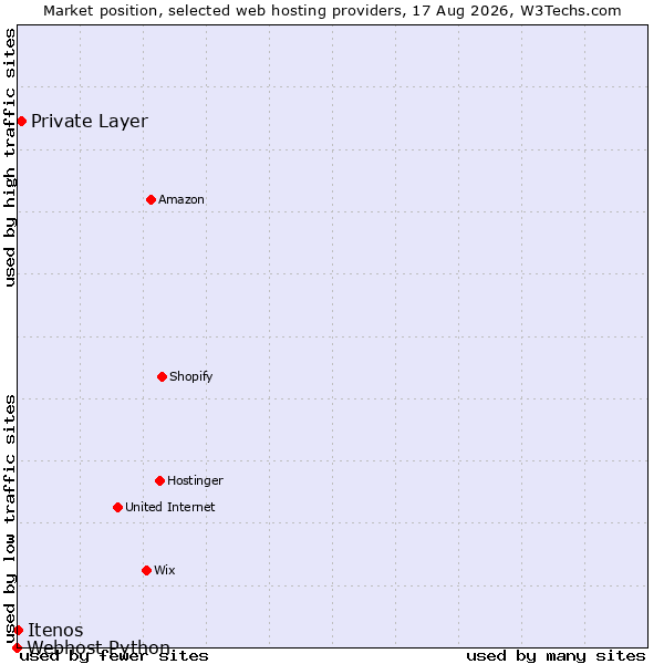 Market position of Private Layer vs. Itenos vs. Webhost Python