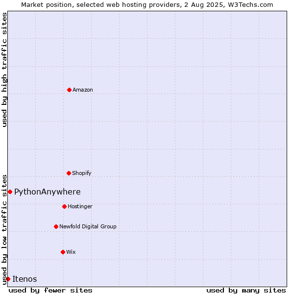 Market position of PythonAnywhere vs. Itenos